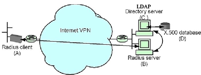 Radius Client Authentication