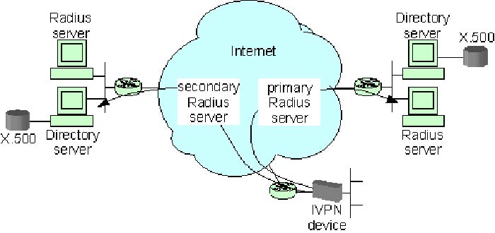 IVPN with RADIUS Authentication