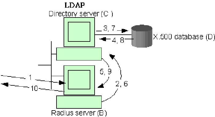 RADIUS-LDAP-X.500 Communication Steps