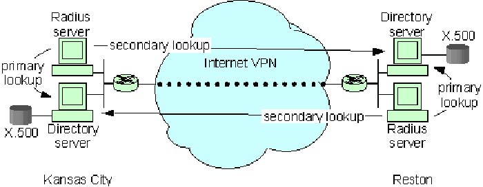 Redundant RADIUS Topology