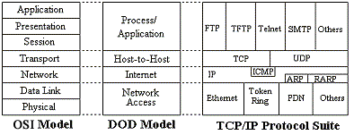 OSI - DOD - TCP/IP
