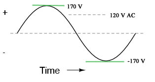 Sine Wave